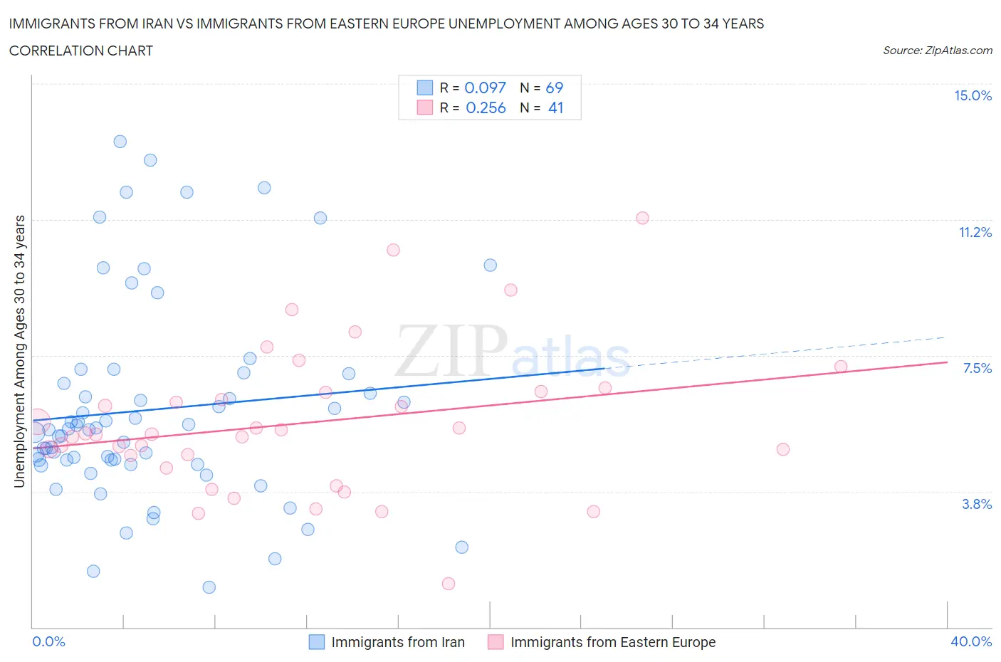 Immigrants from Iran vs Immigrants from Eastern Europe Unemployment Among Ages 30 to 34 years