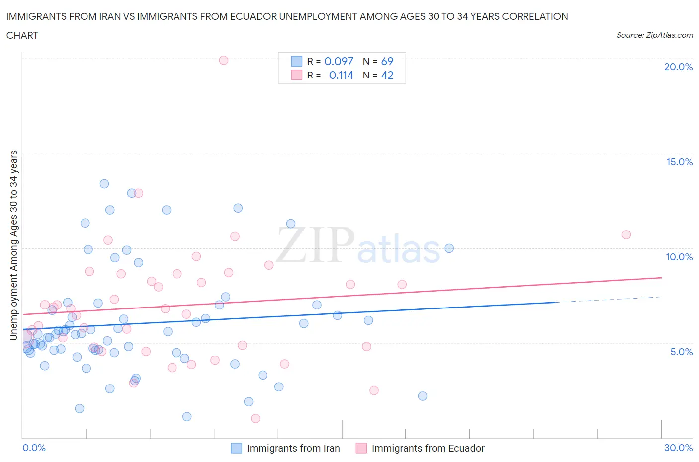 Immigrants from Iran vs Immigrants from Ecuador Unemployment Among Ages 30 to 34 years