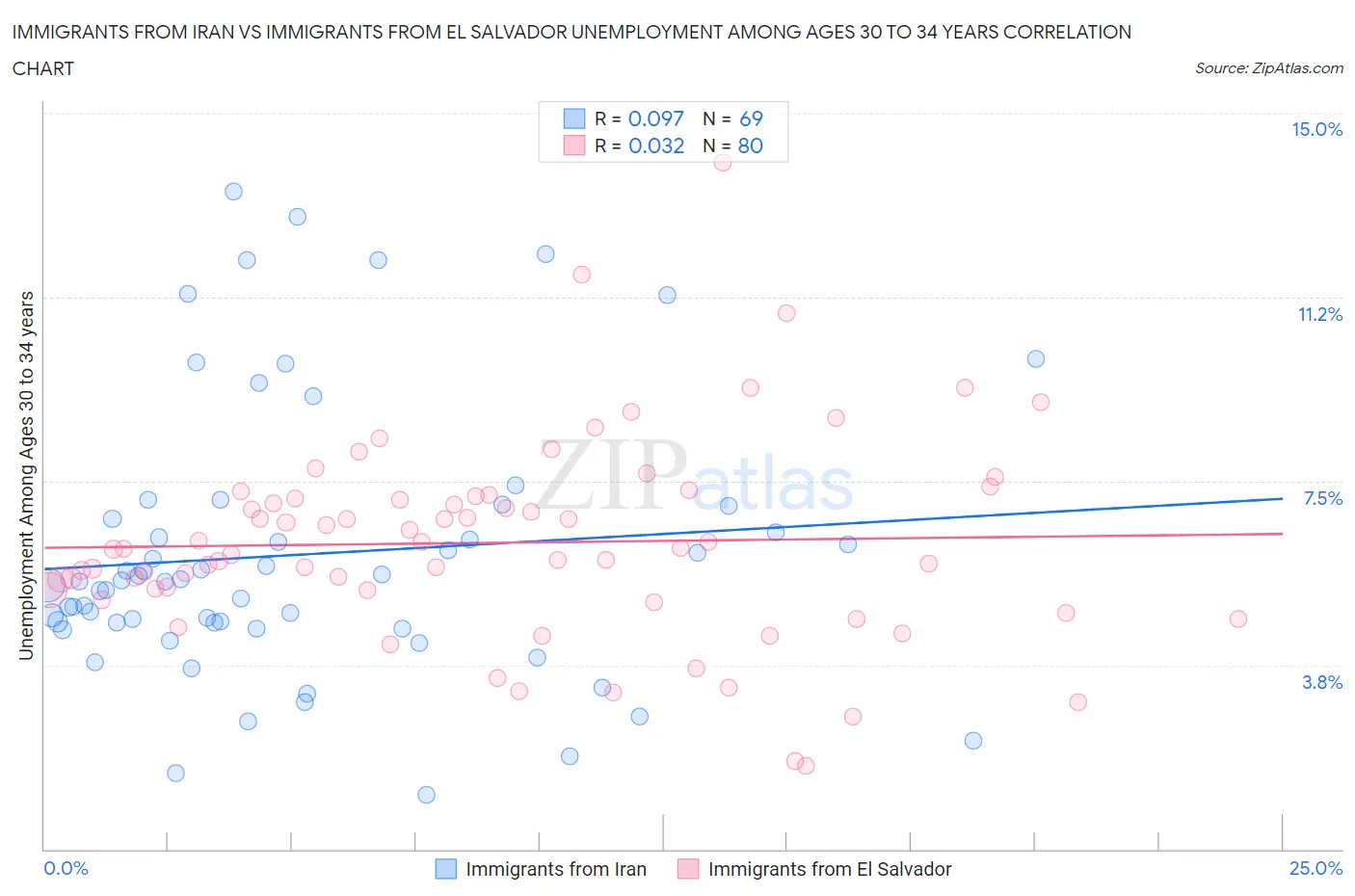 Immigrants from Iran vs Immigrants from El Salvador Unemployment Among Ages 30 to 34 years