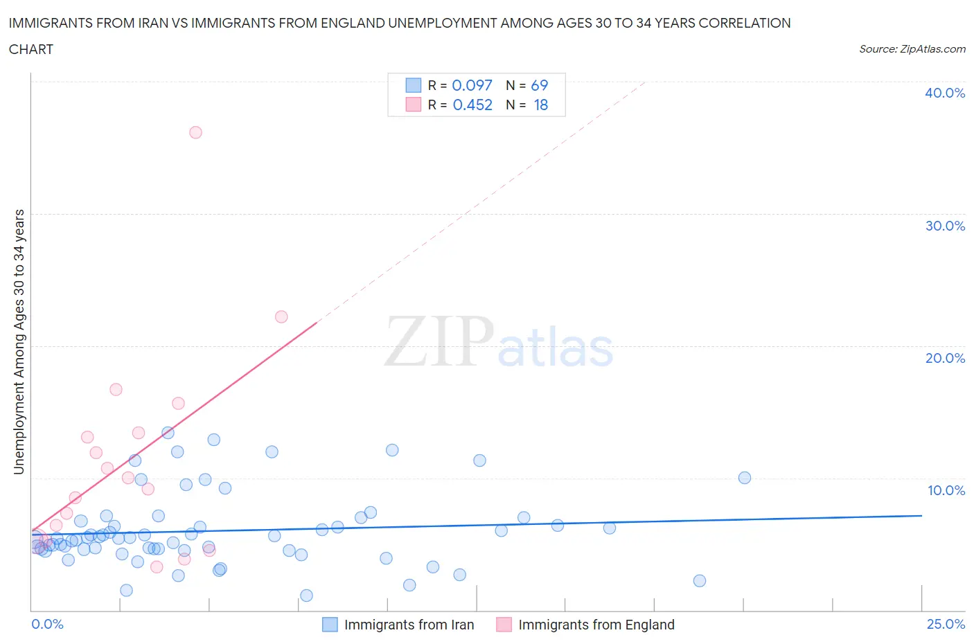 Immigrants from Iran vs Immigrants from England Unemployment Among Ages 30 to 34 years