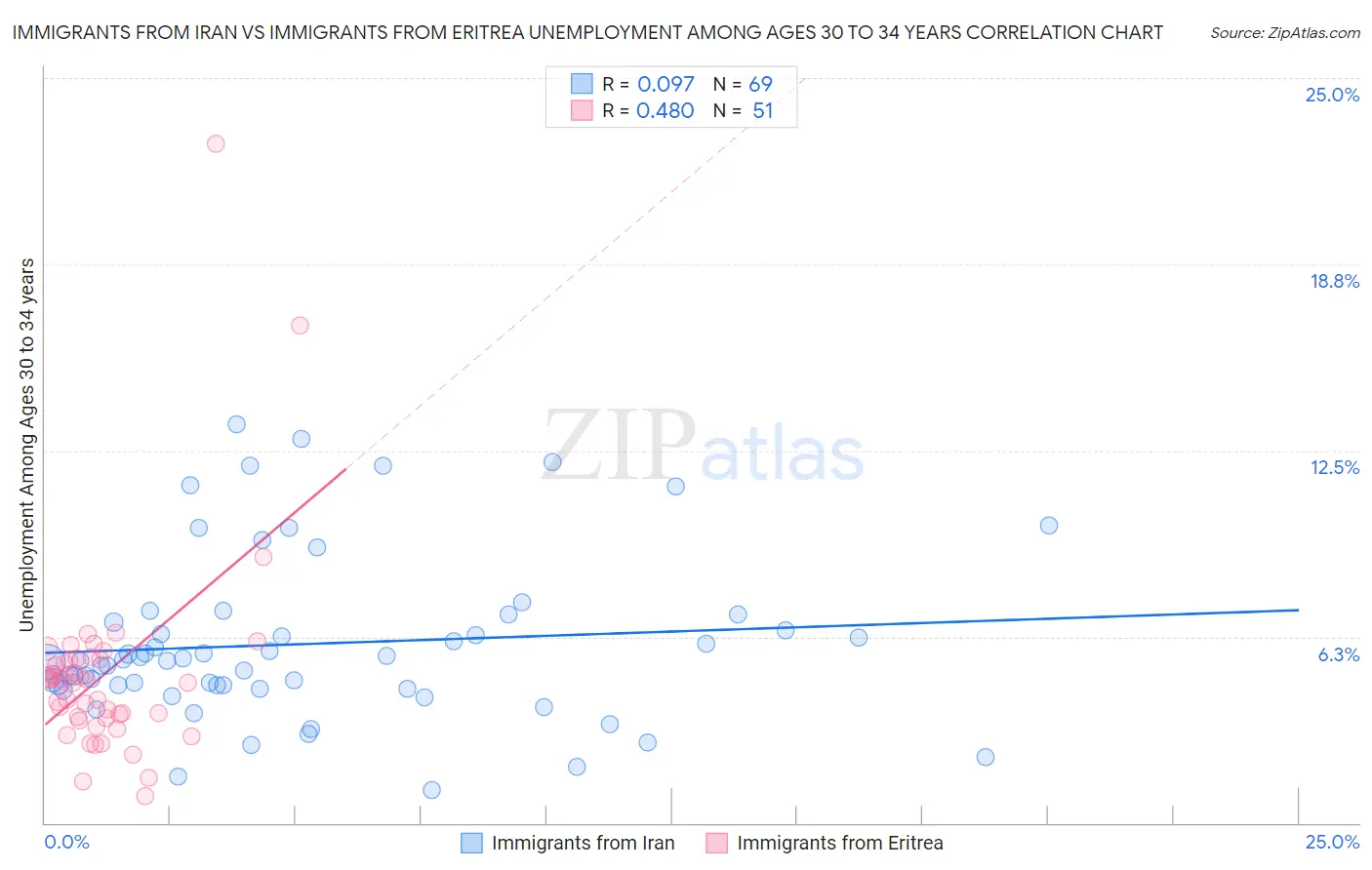 Immigrants from Iran vs Immigrants from Eritrea Unemployment Among Ages 30 to 34 years