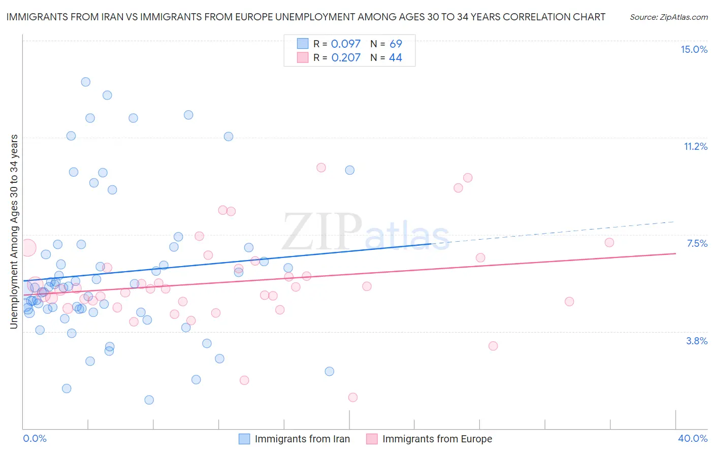 Immigrants from Iran vs Immigrants from Europe Unemployment Among Ages 30 to 34 years