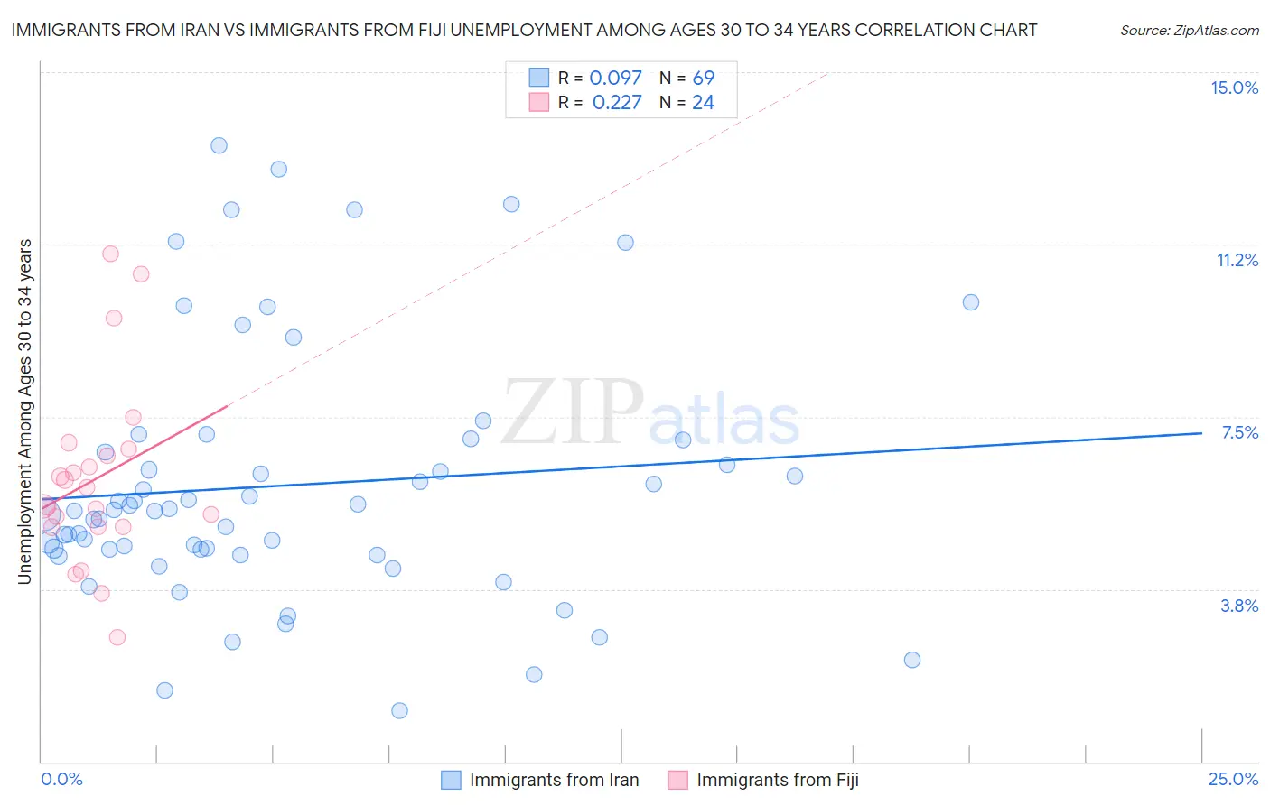 Immigrants from Iran vs Immigrants from Fiji Unemployment Among Ages 30 to 34 years