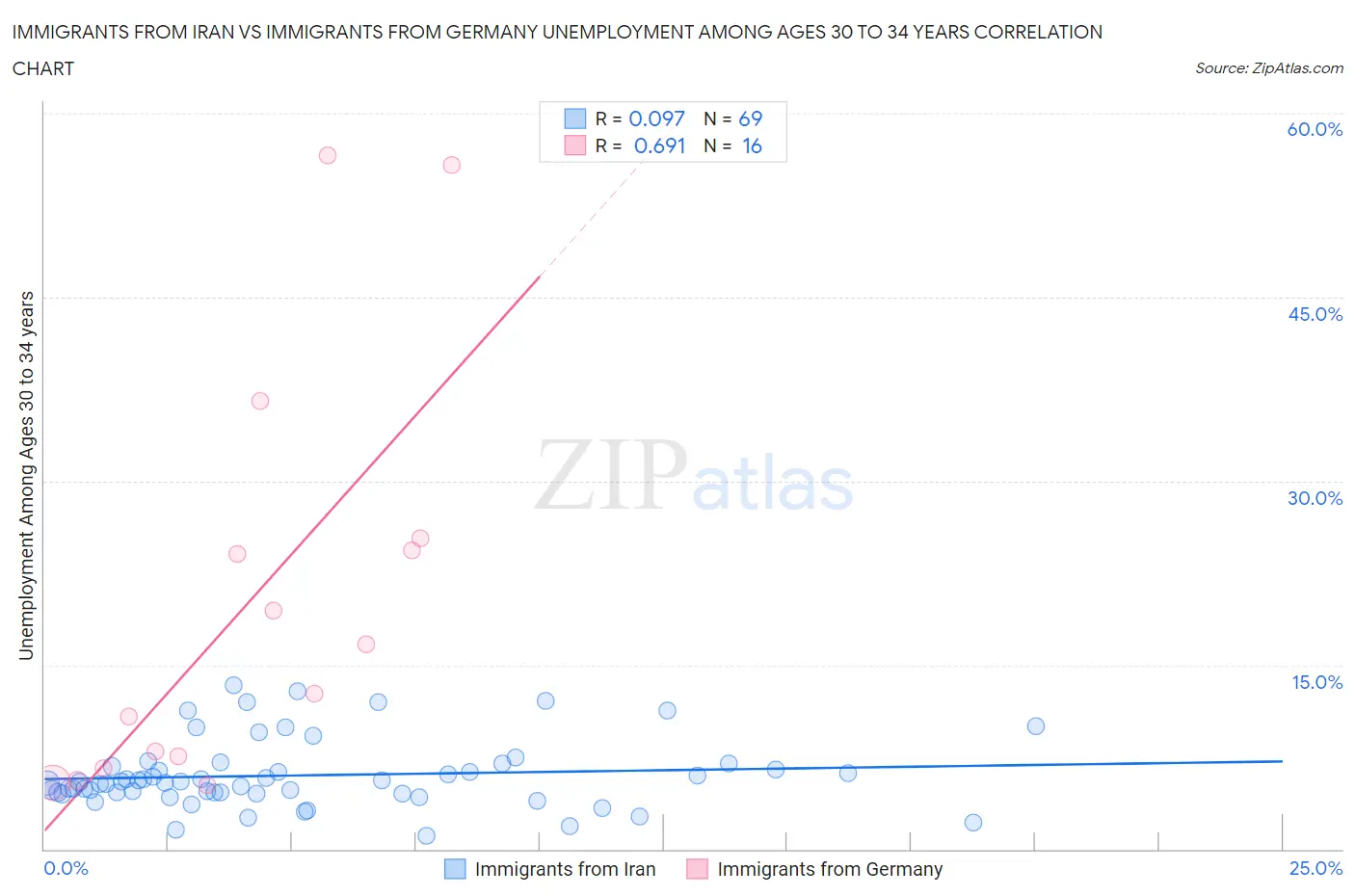 Immigrants from Iran vs Immigrants from Germany Unemployment Among Ages 30 to 34 years