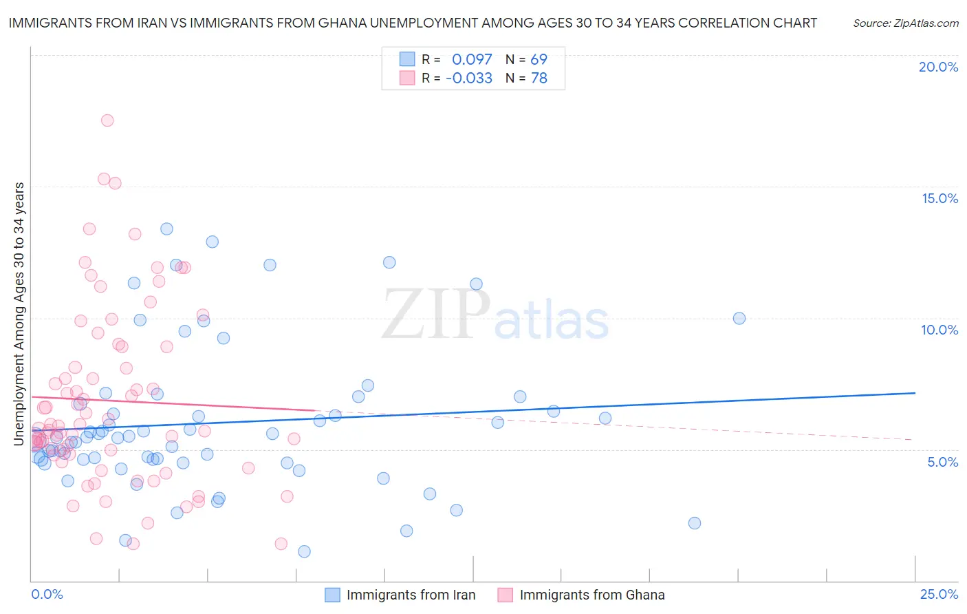 Immigrants from Iran vs Immigrants from Ghana Unemployment Among Ages 30 to 34 years