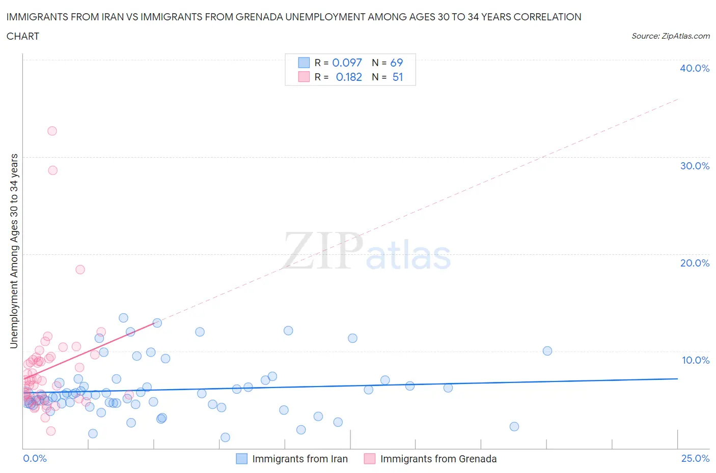 Immigrants from Iran vs Immigrants from Grenada Unemployment Among Ages 30 to 34 years