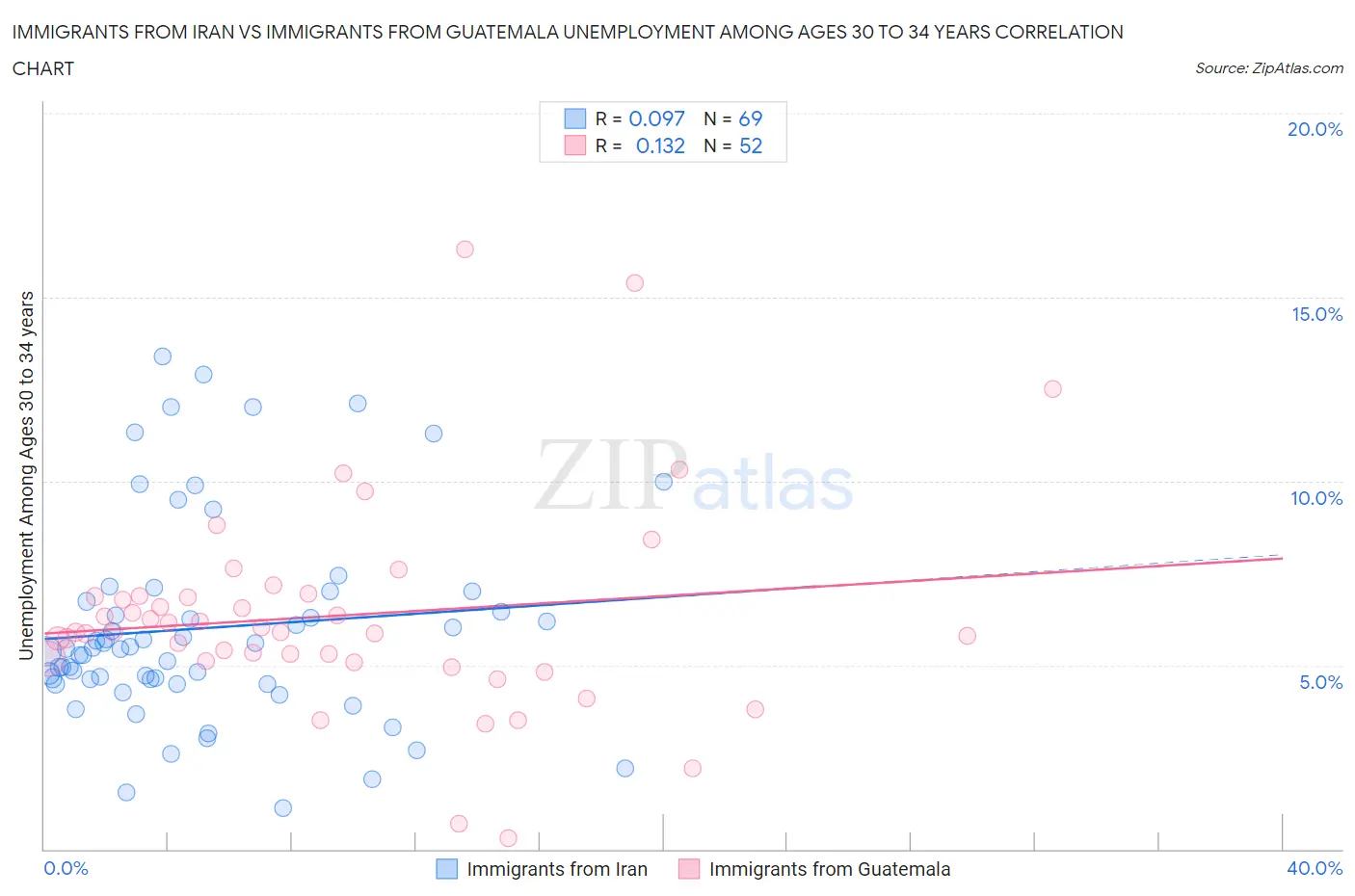 Immigrants from Iran vs Immigrants from Guatemala Unemployment Among Ages 30 to 34 years