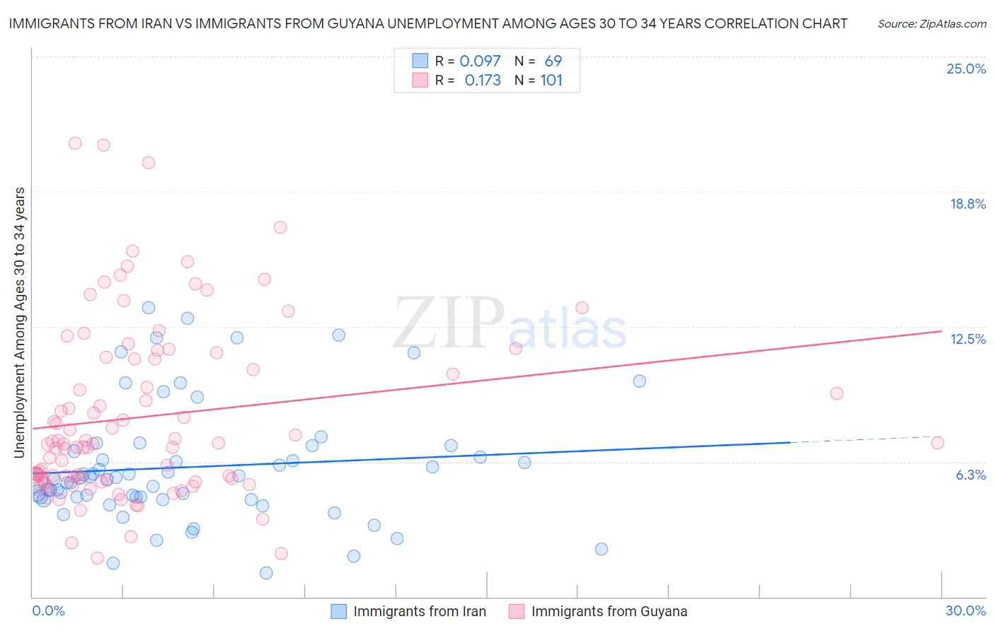 Immigrants from Iran vs Immigrants from Guyana Unemployment Among Ages 30 to 34 years