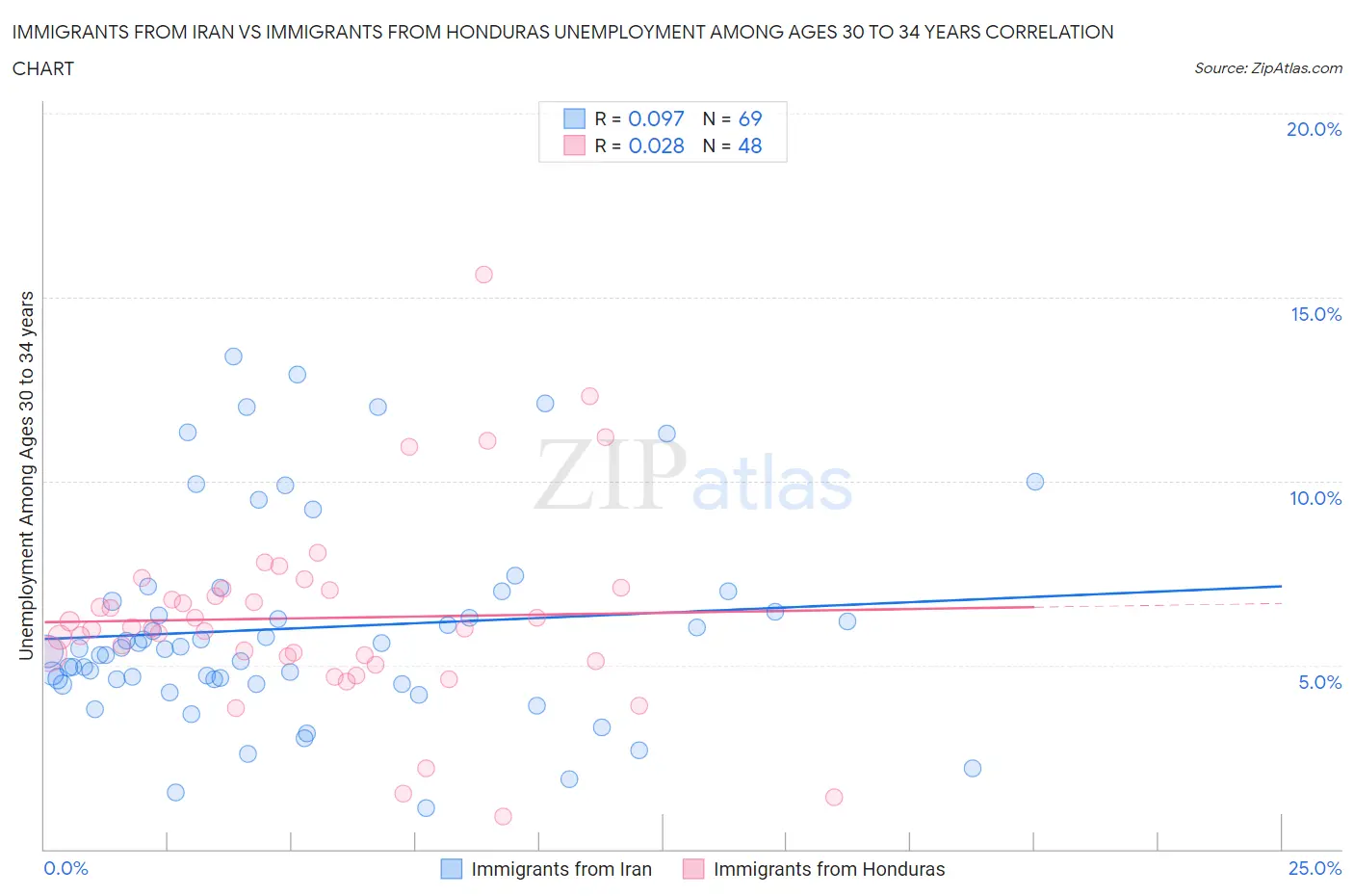 Immigrants from Iran vs Immigrants from Honduras Unemployment Among Ages 30 to 34 years