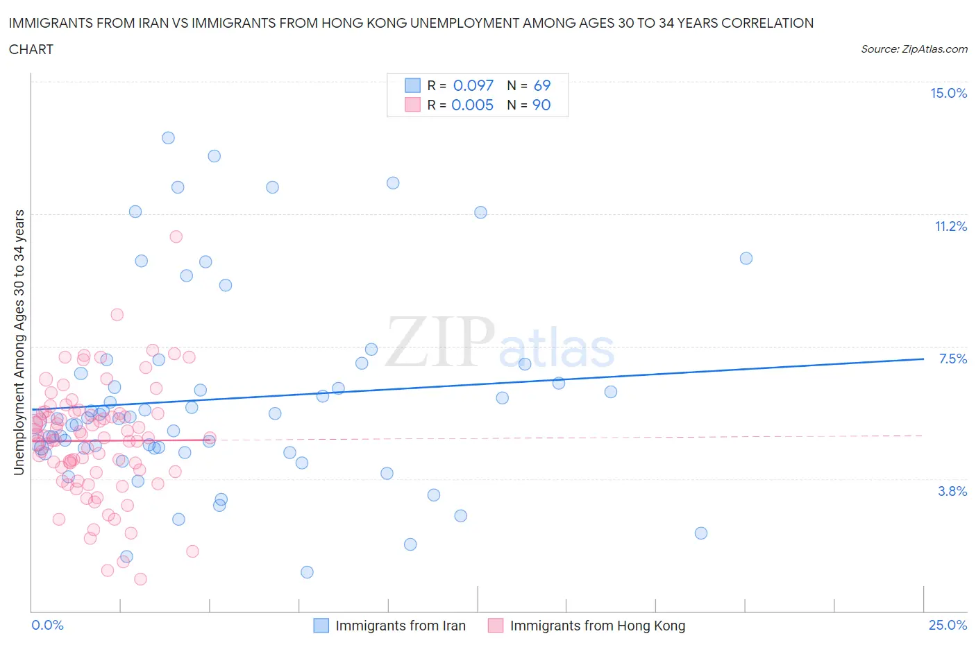 Immigrants from Iran vs Immigrants from Hong Kong Unemployment Among Ages 30 to 34 years