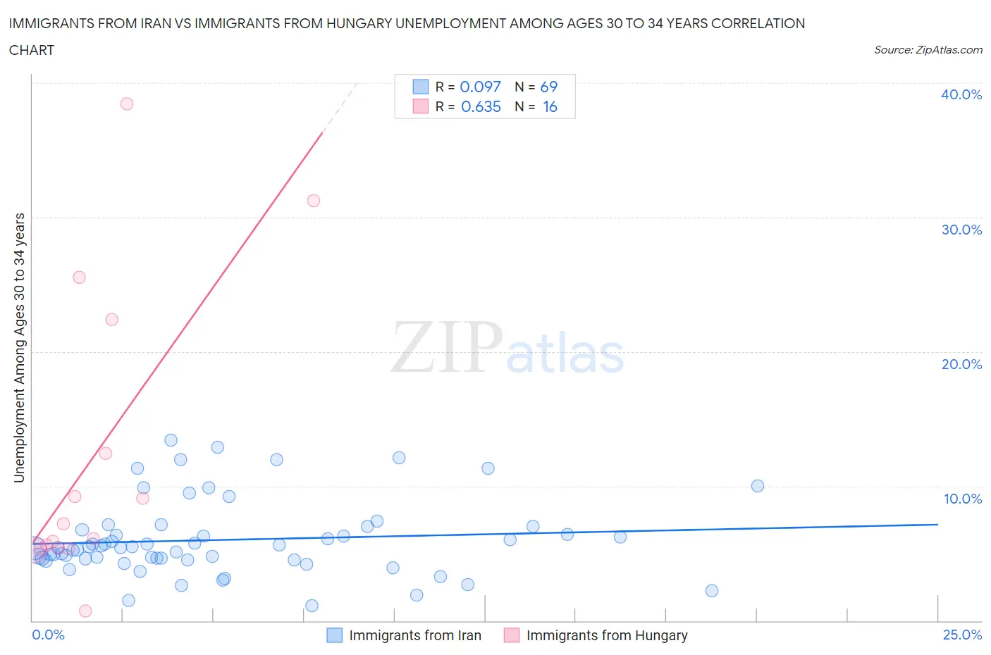 Immigrants from Iran vs Immigrants from Hungary Unemployment Among Ages 30 to 34 years