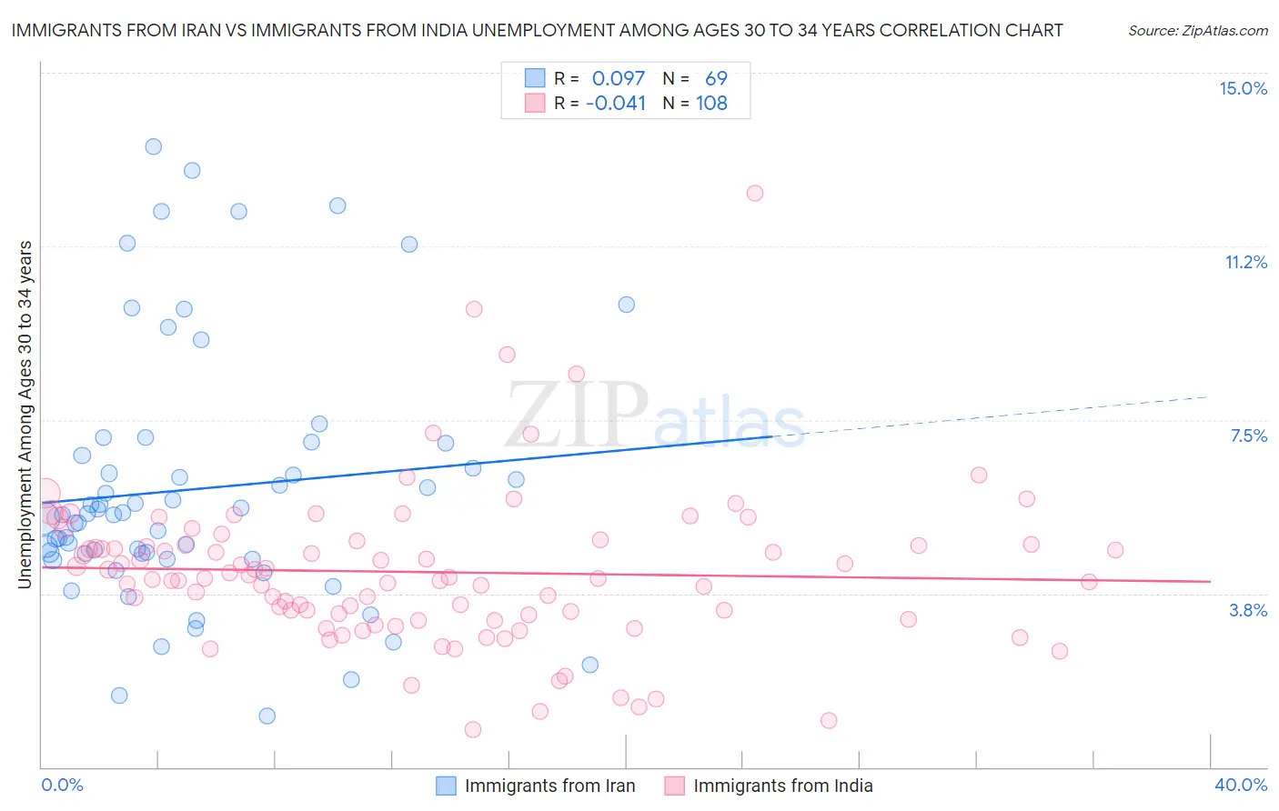 Immigrants from Iran vs Immigrants from India Unemployment Among Ages 30 to 34 years