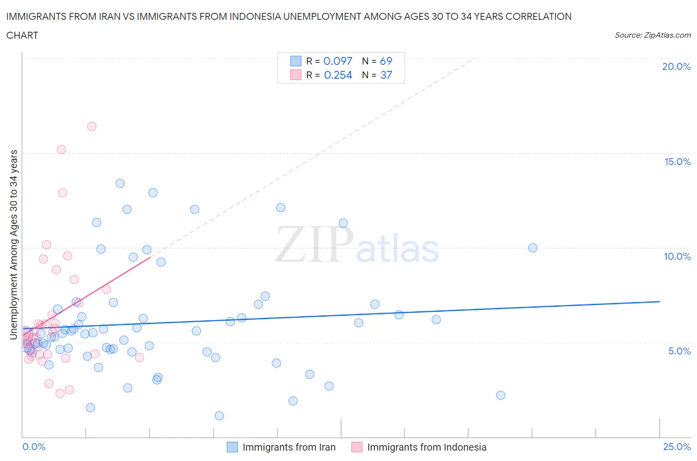 Immigrants from Iran vs Immigrants from Indonesia Unemployment Among Ages 30 to 34 years