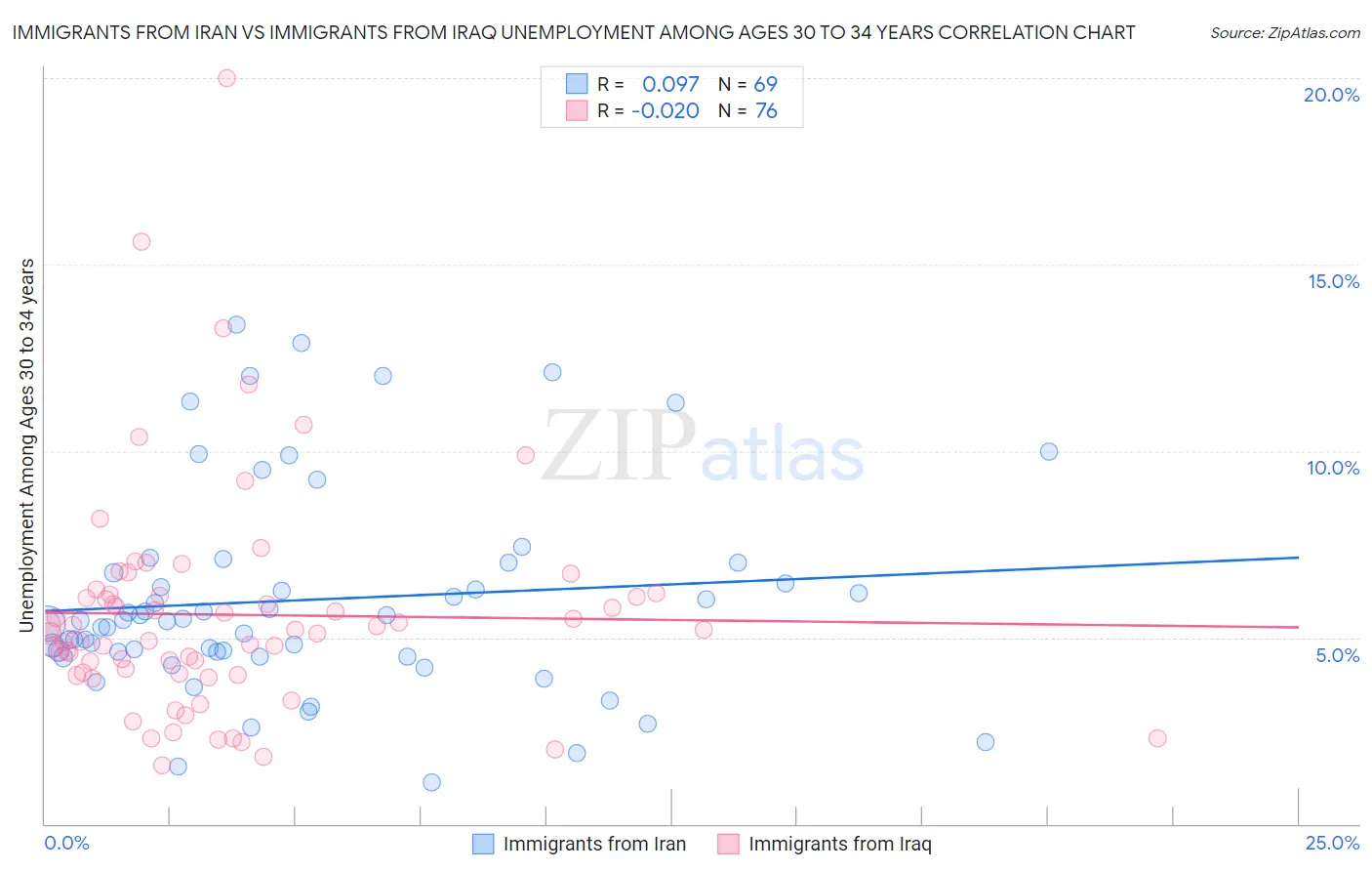 Immigrants from Iran vs Immigrants from Iraq Unemployment Among Ages 30 to 34 years