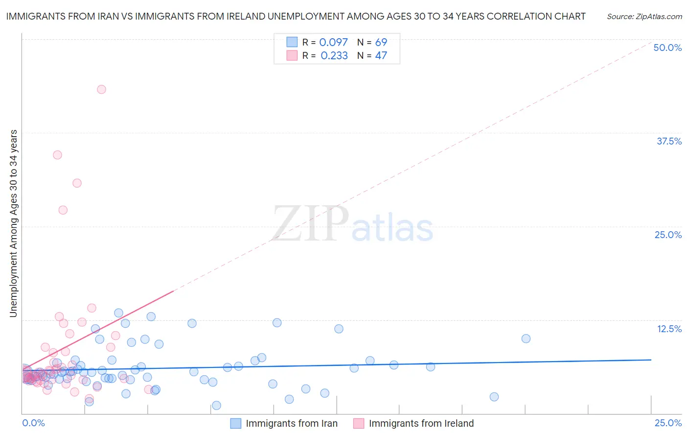 Immigrants from Iran vs Immigrants from Ireland Unemployment Among Ages 30 to 34 years