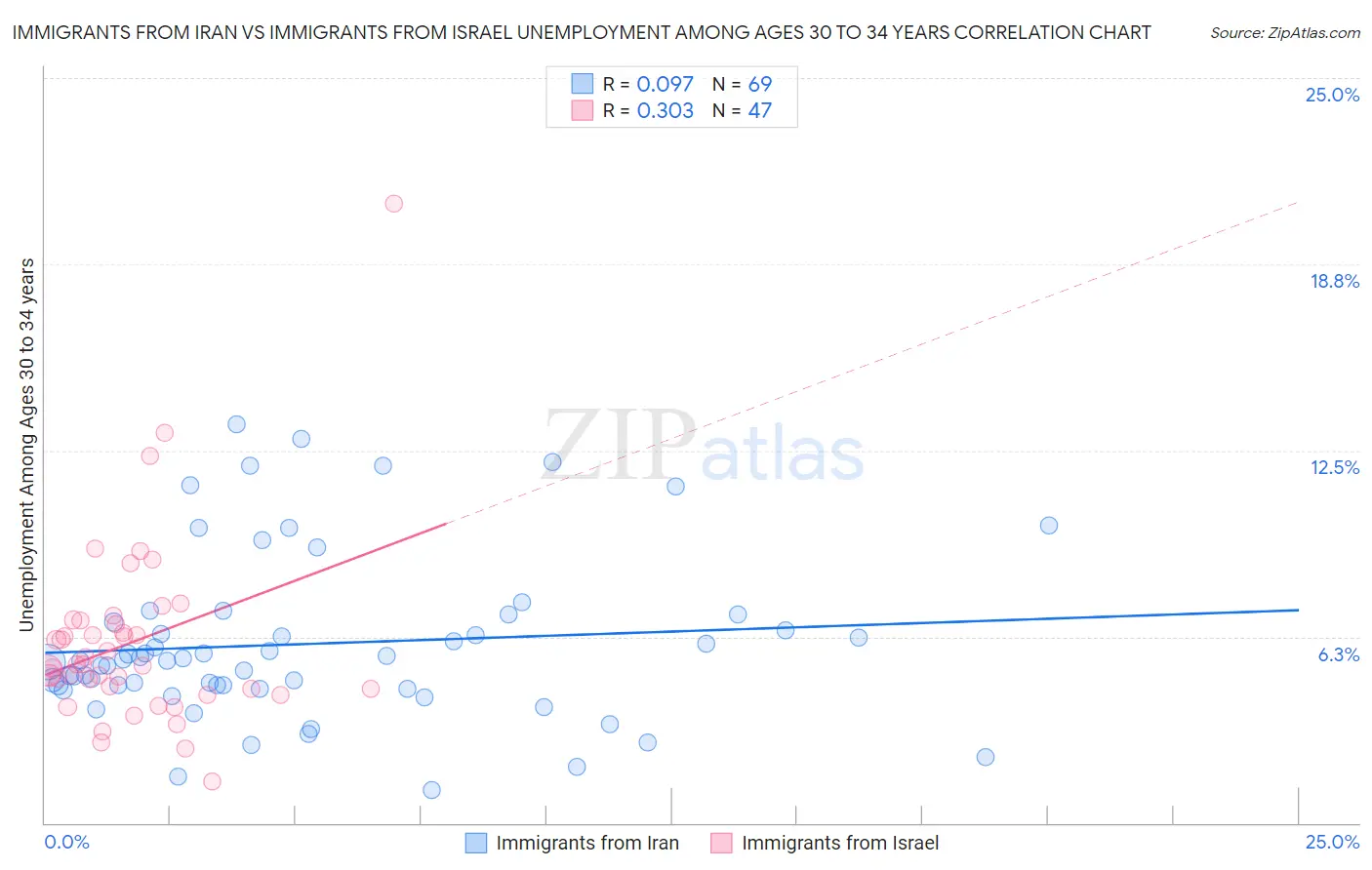 Immigrants from Iran vs Immigrants from Israel Unemployment Among Ages 30 to 34 years