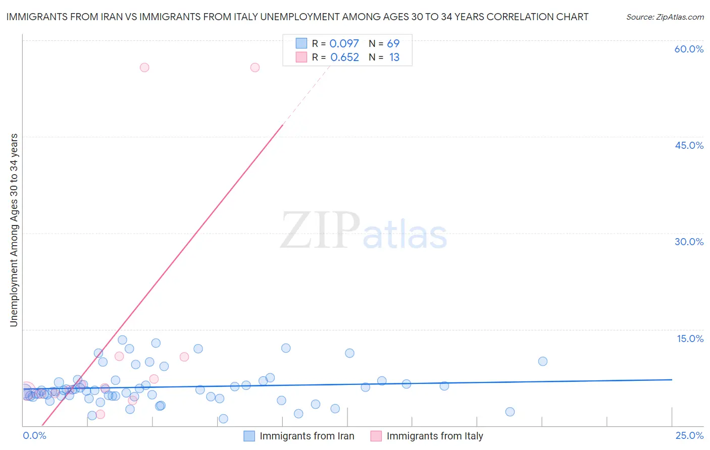 Immigrants from Iran vs Immigrants from Italy Unemployment Among Ages 30 to 34 years