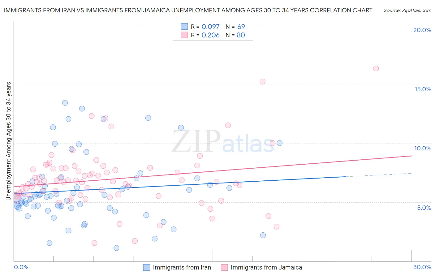 Immigrants from Iran vs Immigrants from Jamaica Unemployment Among Ages 30 to 34 years