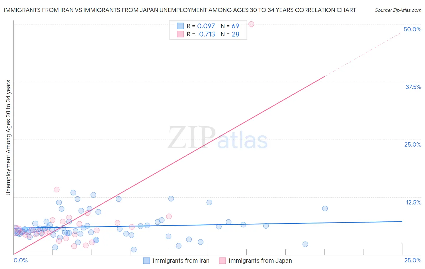 Immigrants from Iran vs Immigrants from Japan Unemployment Among Ages 30 to 34 years