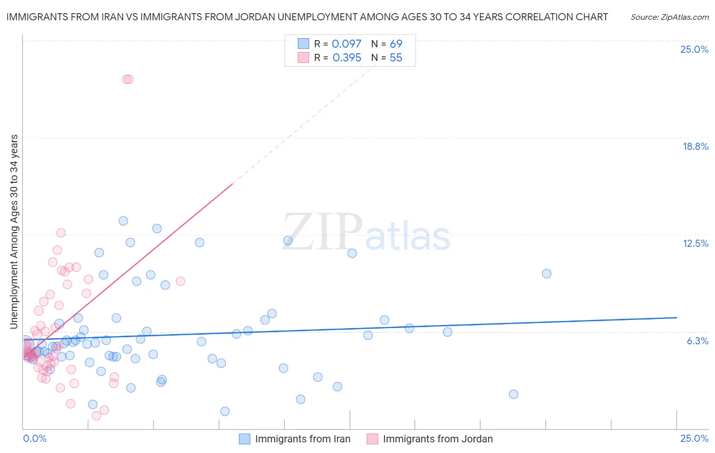 Immigrants from Iran vs Immigrants from Jordan Unemployment Among Ages 30 to 34 years