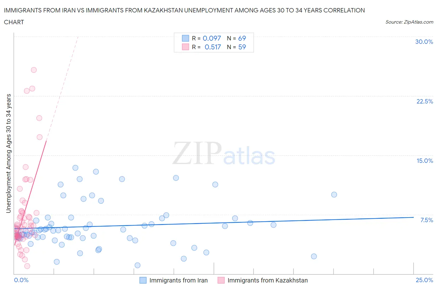 Immigrants from Iran vs Immigrants from Kazakhstan Unemployment Among Ages 30 to 34 years