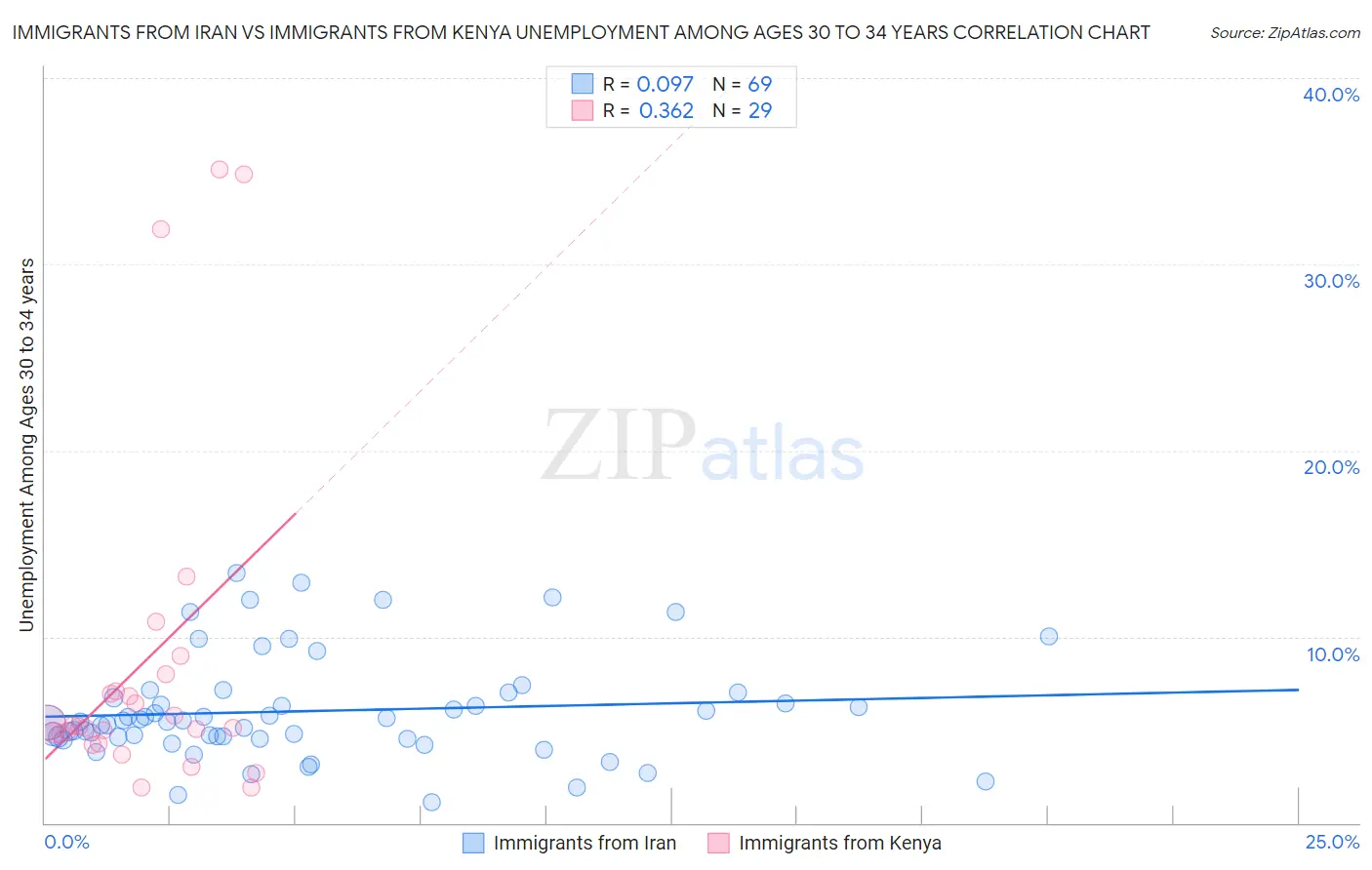 Immigrants from Iran vs Immigrants from Kenya Unemployment Among Ages 30 to 34 years