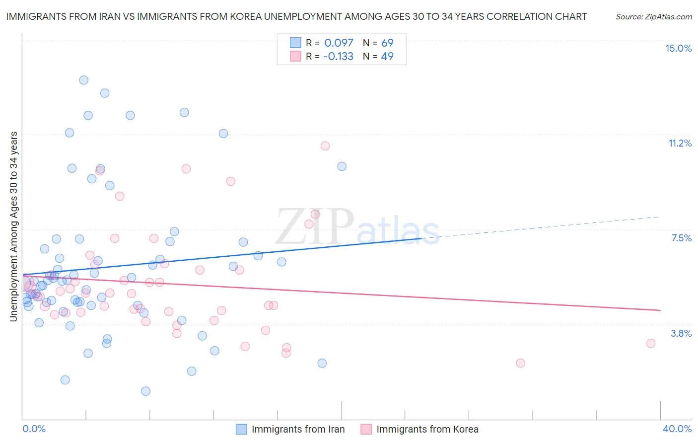 Immigrants from Iran vs Immigrants from Korea Unemployment Among Ages 30 to 34 years