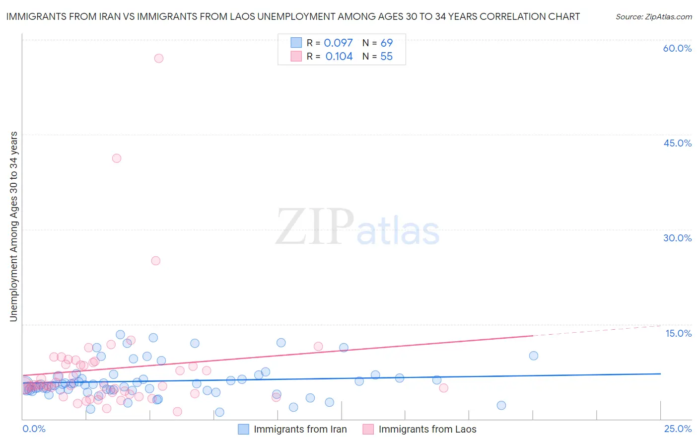 Immigrants from Iran vs Immigrants from Laos Unemployment Among Ages 30 to 34 years