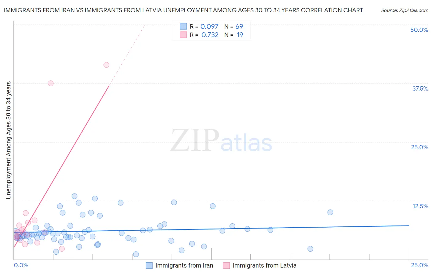 Immigrants from Iran vs Immigrants from Latvia Unemployment Among Ages 30 to 34 years