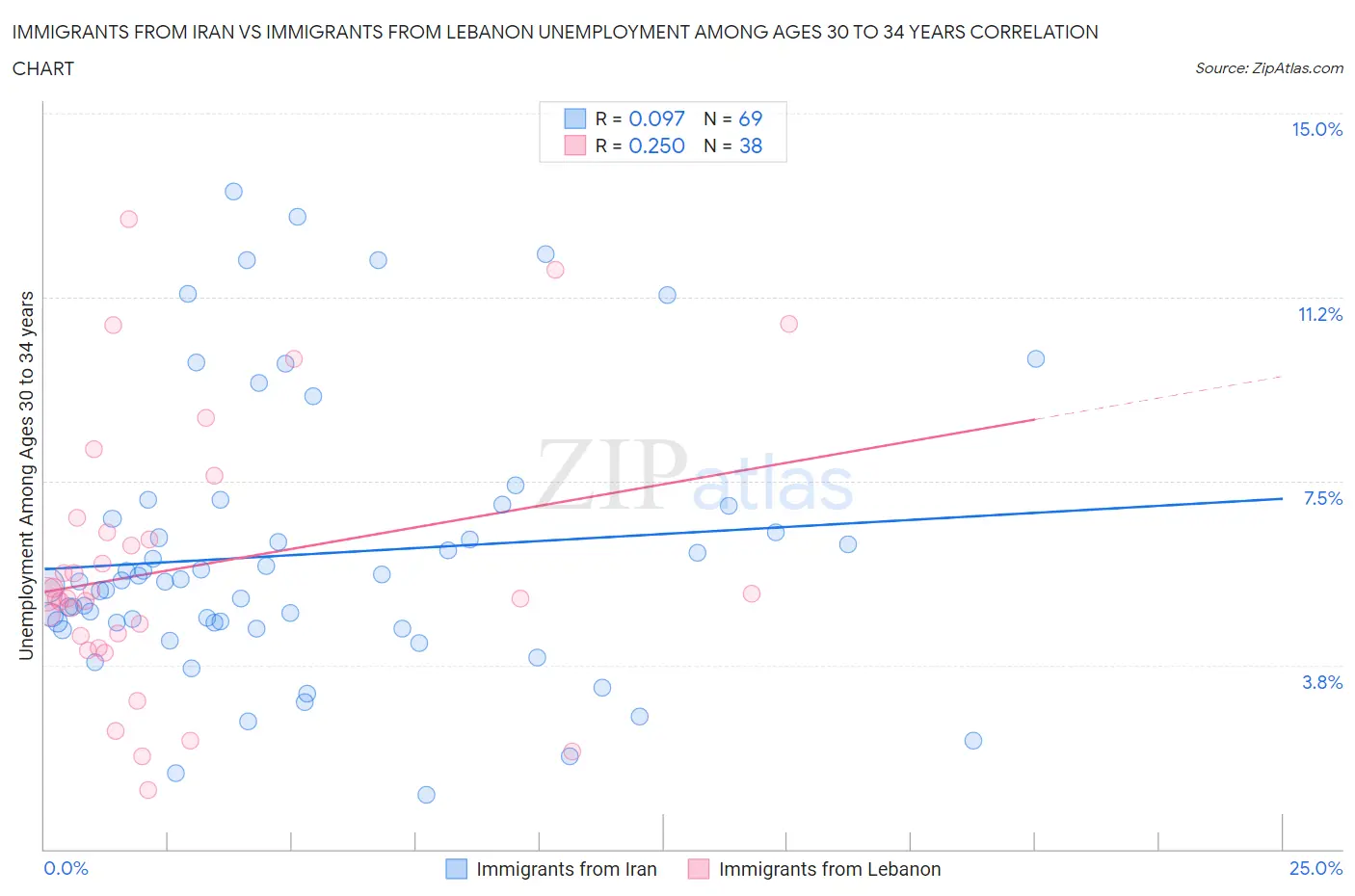 Immigrants from Iran vs Immigrants from Lebanon Unemployment Among Ages 30 to 34 years