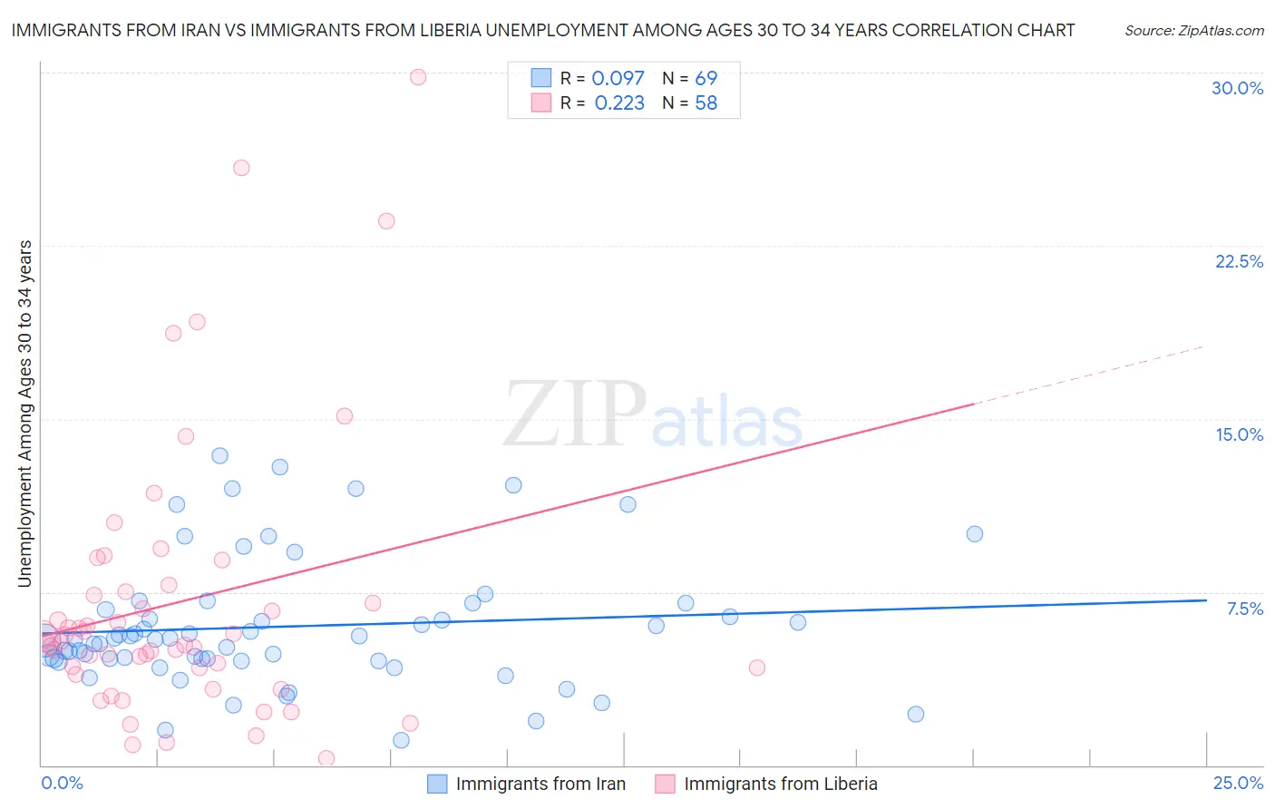 Immigrants from Iran vs Immigrants from Liberia Unemployment Among Ages 30 to 34 years