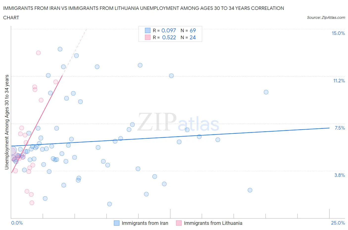 Immigrants from Iran vs Immigrants from Lithuania Unemployment Among Ages 30 to 34 years