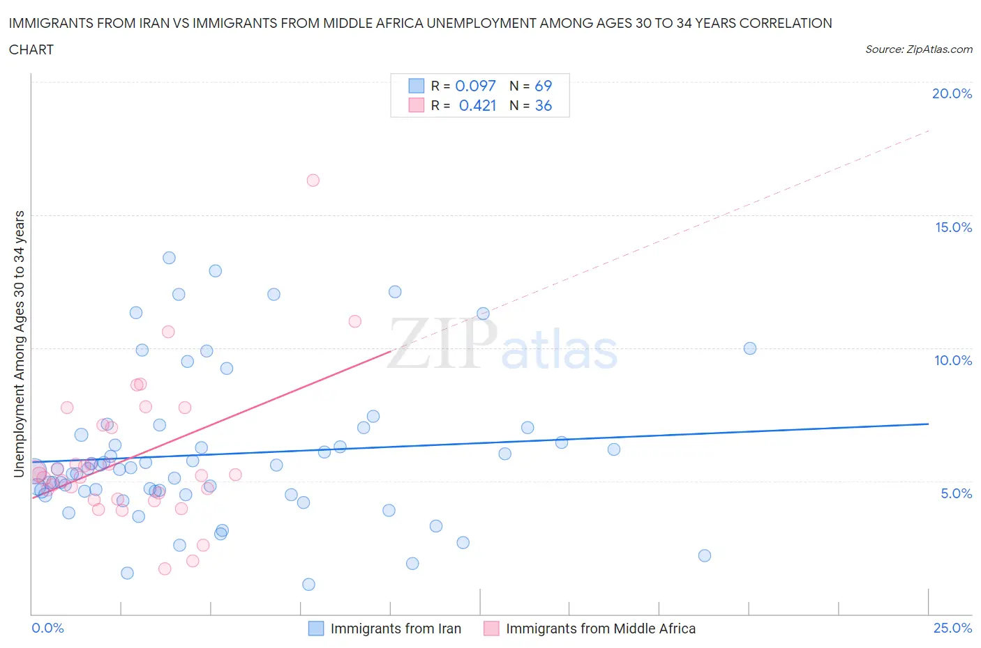 Immigrants from Iran vs Immigrants from Middle Africa Unemployment Among Ages 30 to 34 years