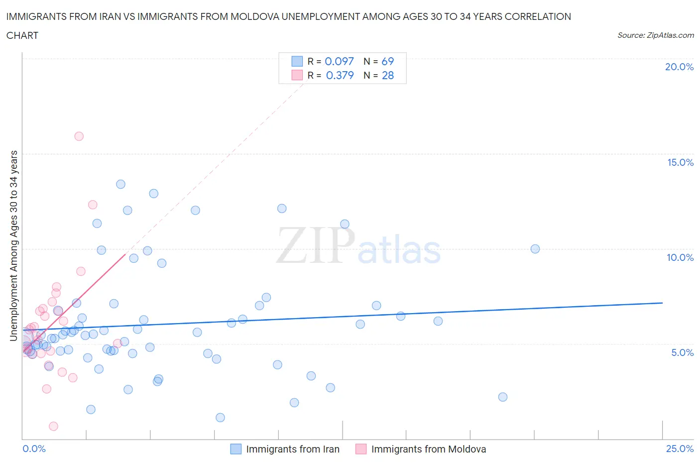 Immigrants from Iran vs Immigrants from Moldova Unemployment Among Ages 30 to 34 years