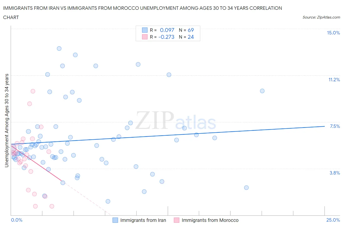 Immigrants from Iran vs Immigrants from Morocco Unemployment Among Ages 30 to 34 years