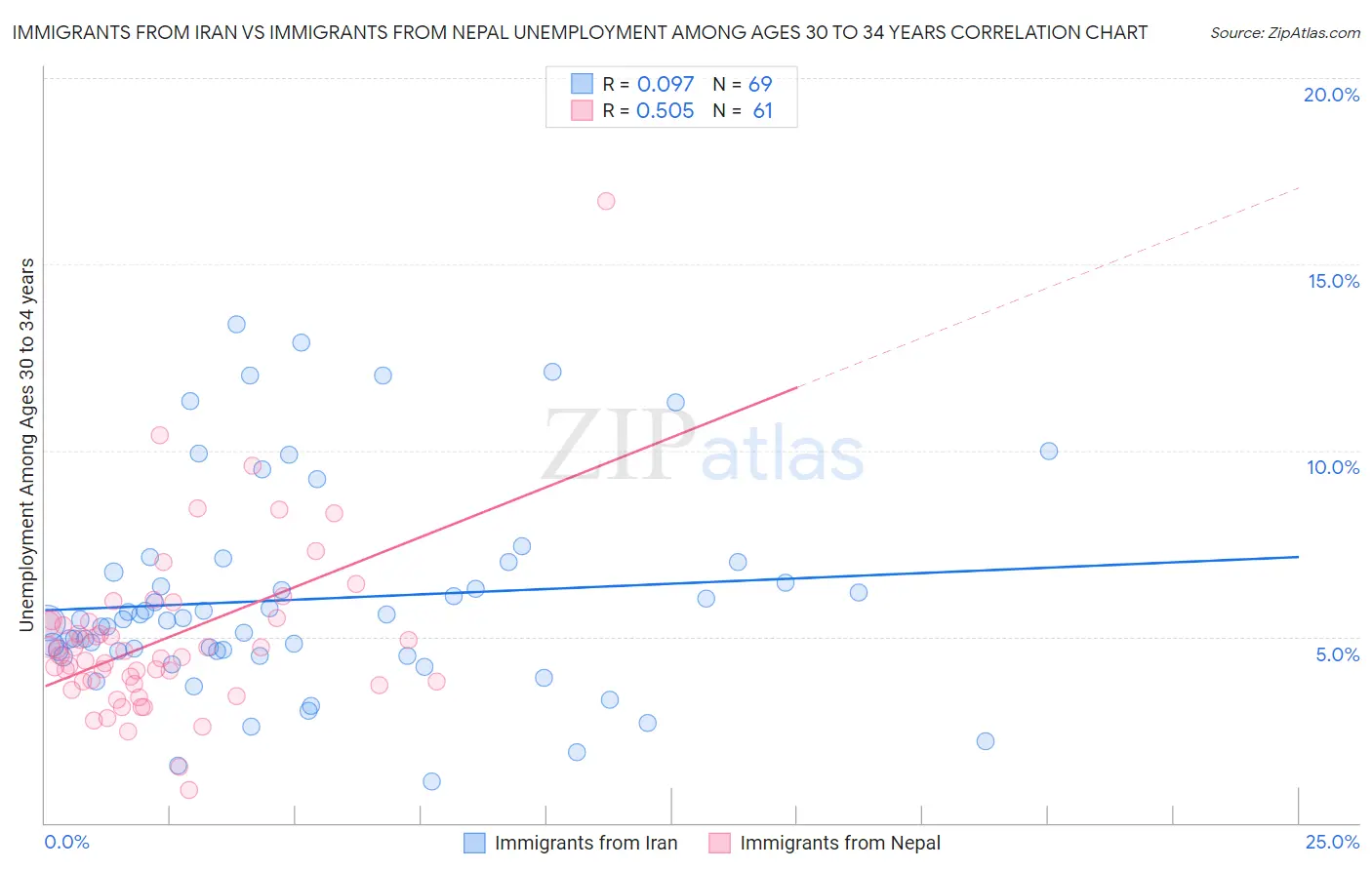 Immigrants from Iran vs Immigrants from Nepal Unemployment Among Ages 30 to 34 years