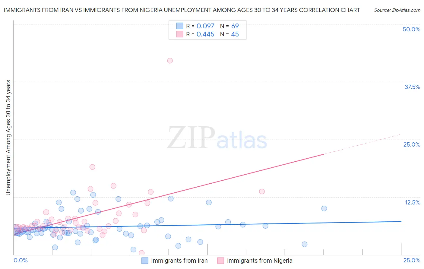 Immigrants from Iran vs Immigrants from Nigeria Unemployment Among Ages 30 to 34 years