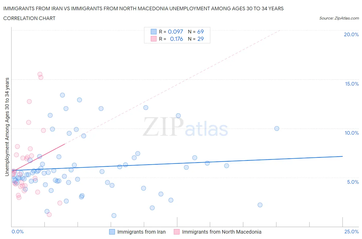 Immigrants from Iran vs Immigrants from North Macedonia Unemployment Among Ages 30 to 34 years