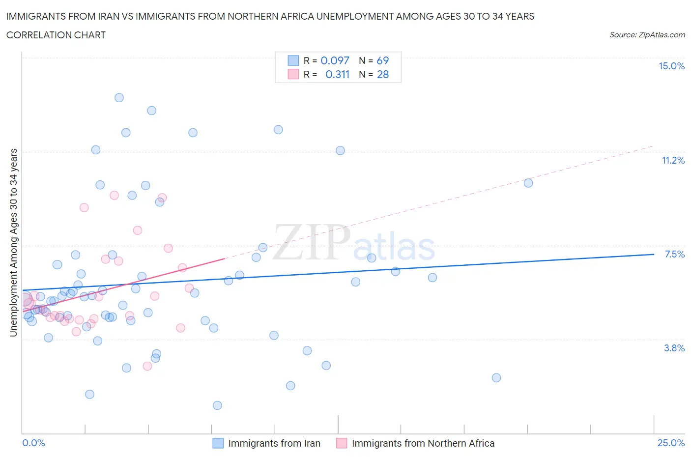 Immigrants from Iran vs Immigrants from Northern Africa Unemployment Among Ages 30 to 34 years