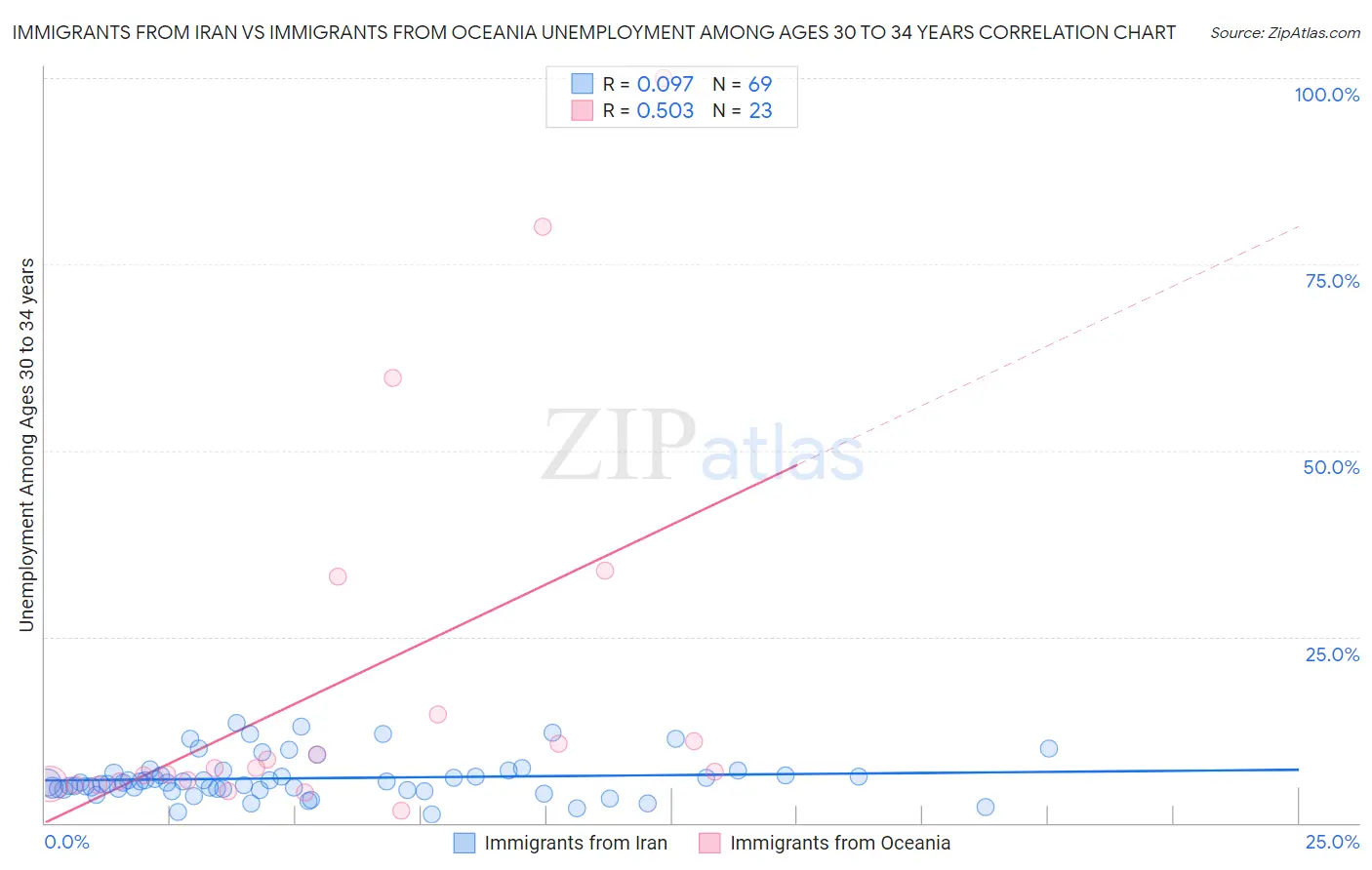 Immigrants from Iran vs Immigrants from Oceania Unemployment Among Ages 30 to 34 years