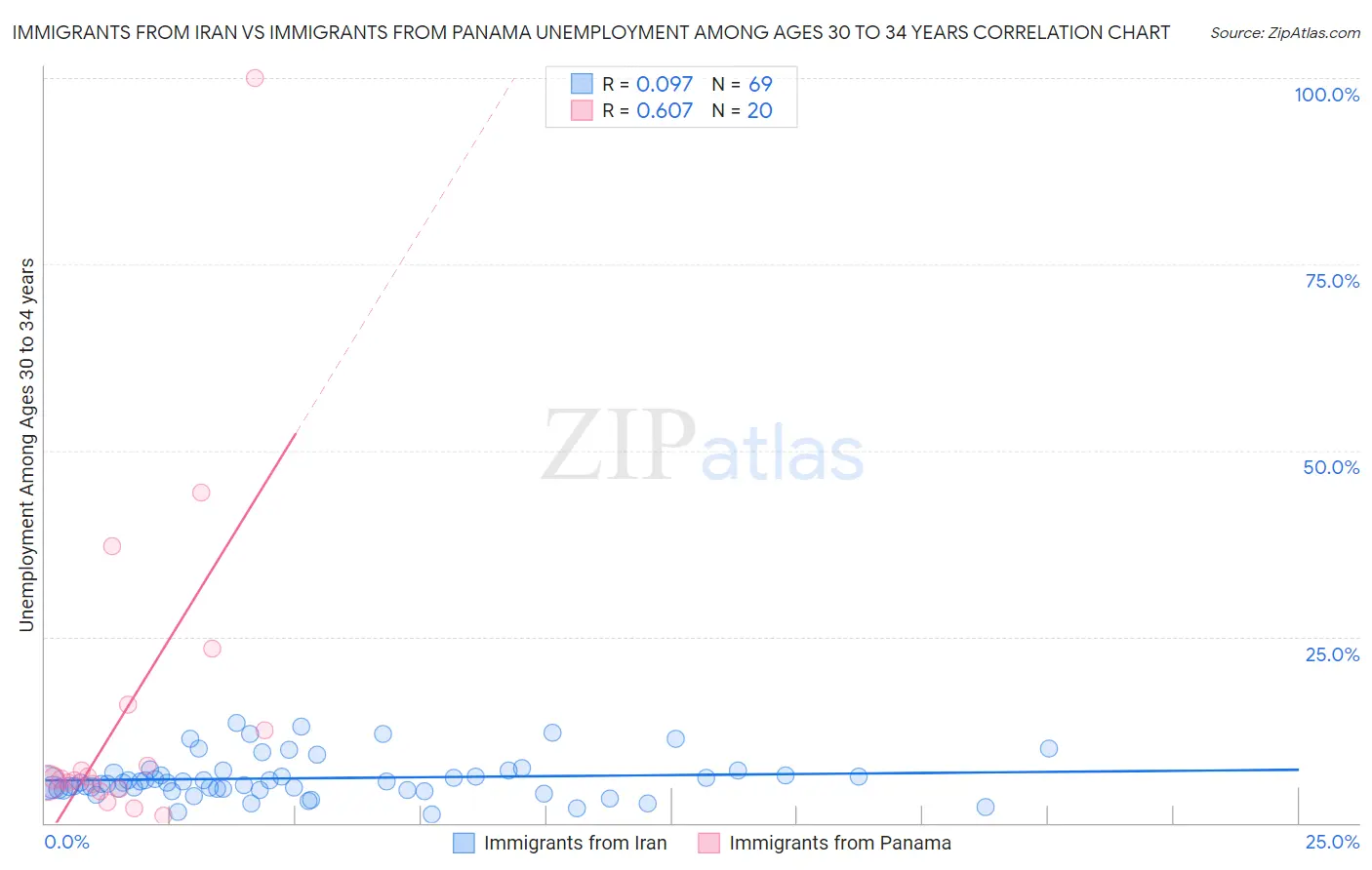 Immigrants from Iran vs Immigrants from Panama Unemployment Among Ages 30 to 34 years