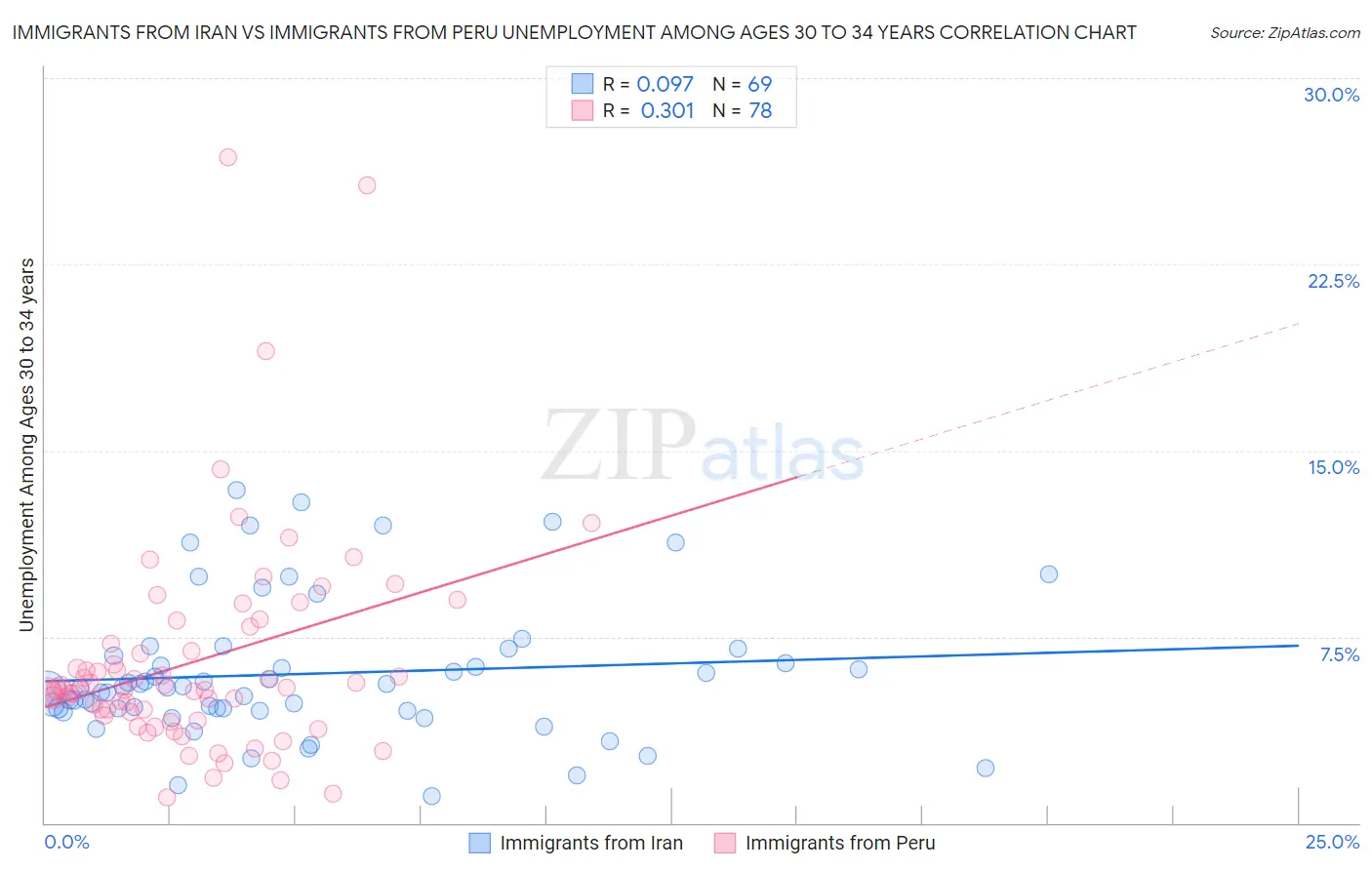 Immigrants from Iran vs Immigrants from Peru Unemployment Among Ages 30 to 34 years