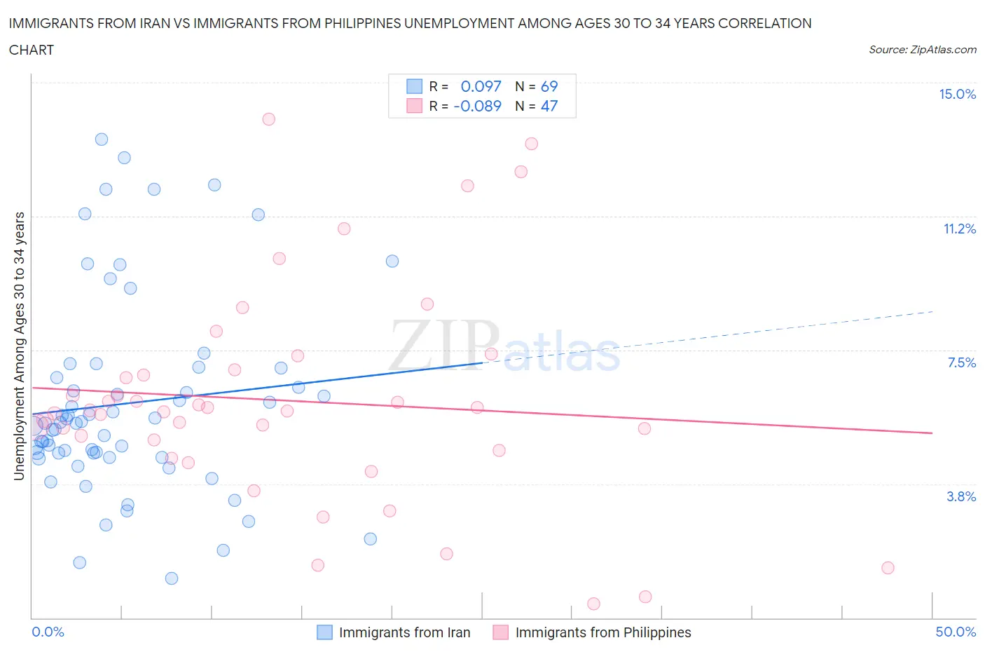 Immigrants from Iran vs Immigrants from Philippines Unemployment Among Ages 30 to 34 years