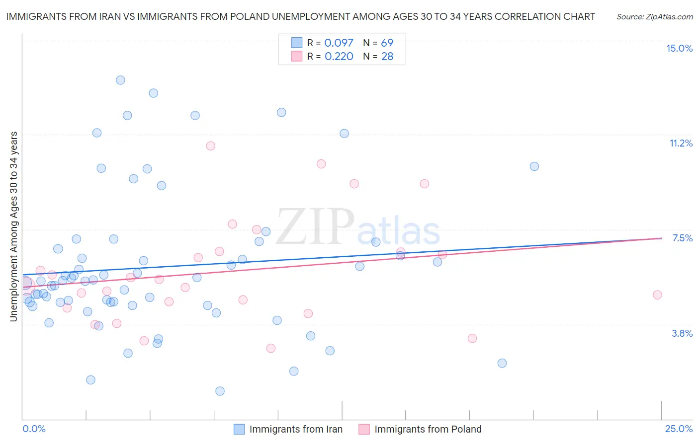 Immigrants from Iran vs Immigrants from Poland Unemployment Among Ages 30 to 34 years