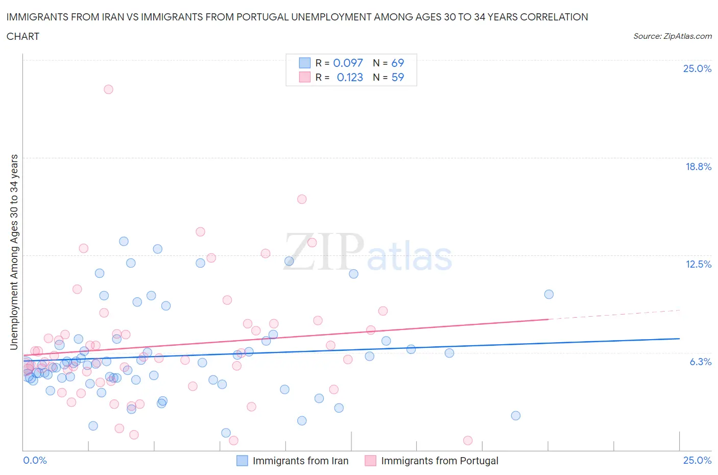 Immigrants from Iran vs Immigrants from Portugal Unemployment Among Ages 30 to 34 years