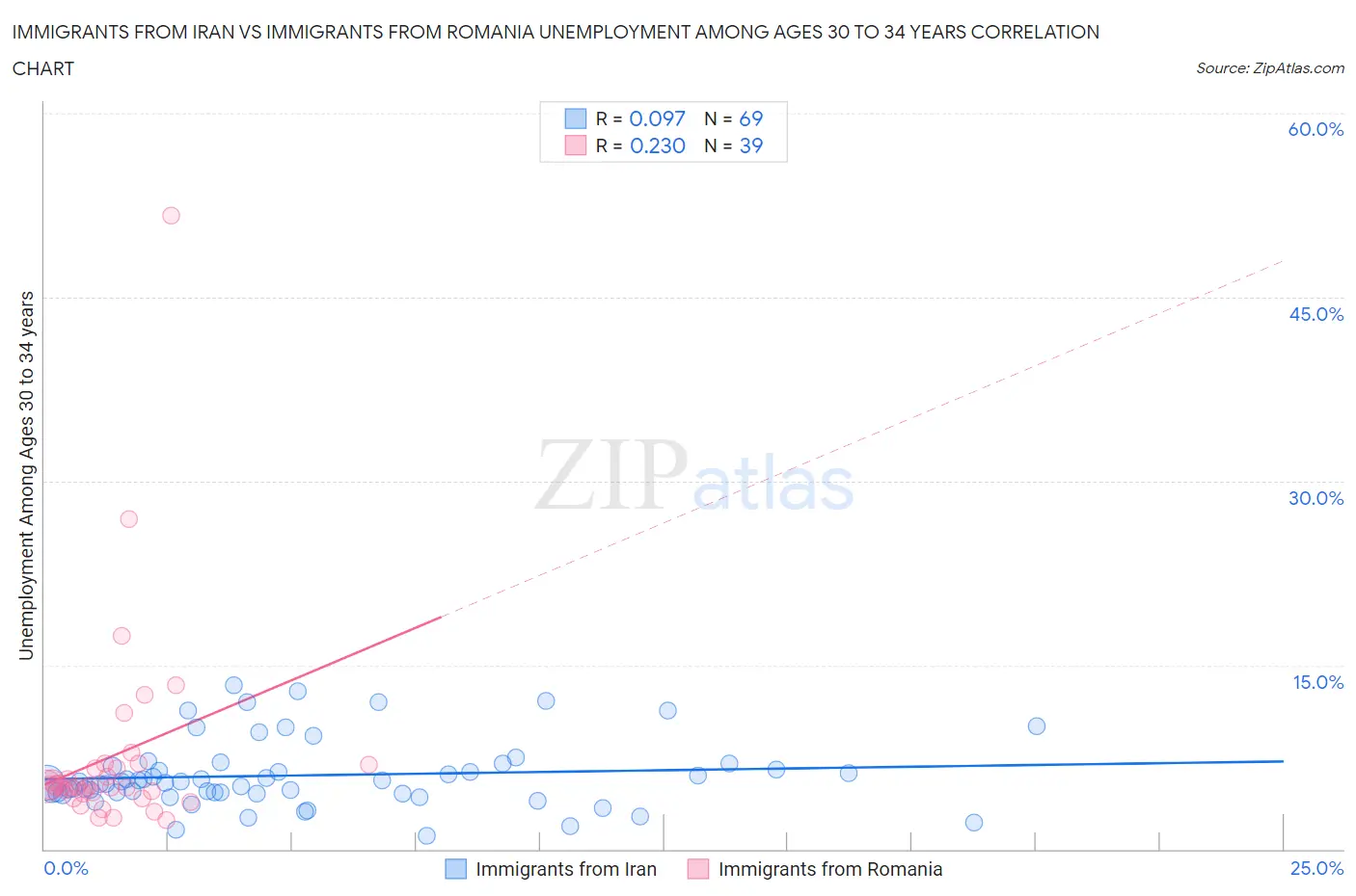 Immigrants from Iran vs Immigrants from Romania Unemployment Among Ages 30 to 34 years