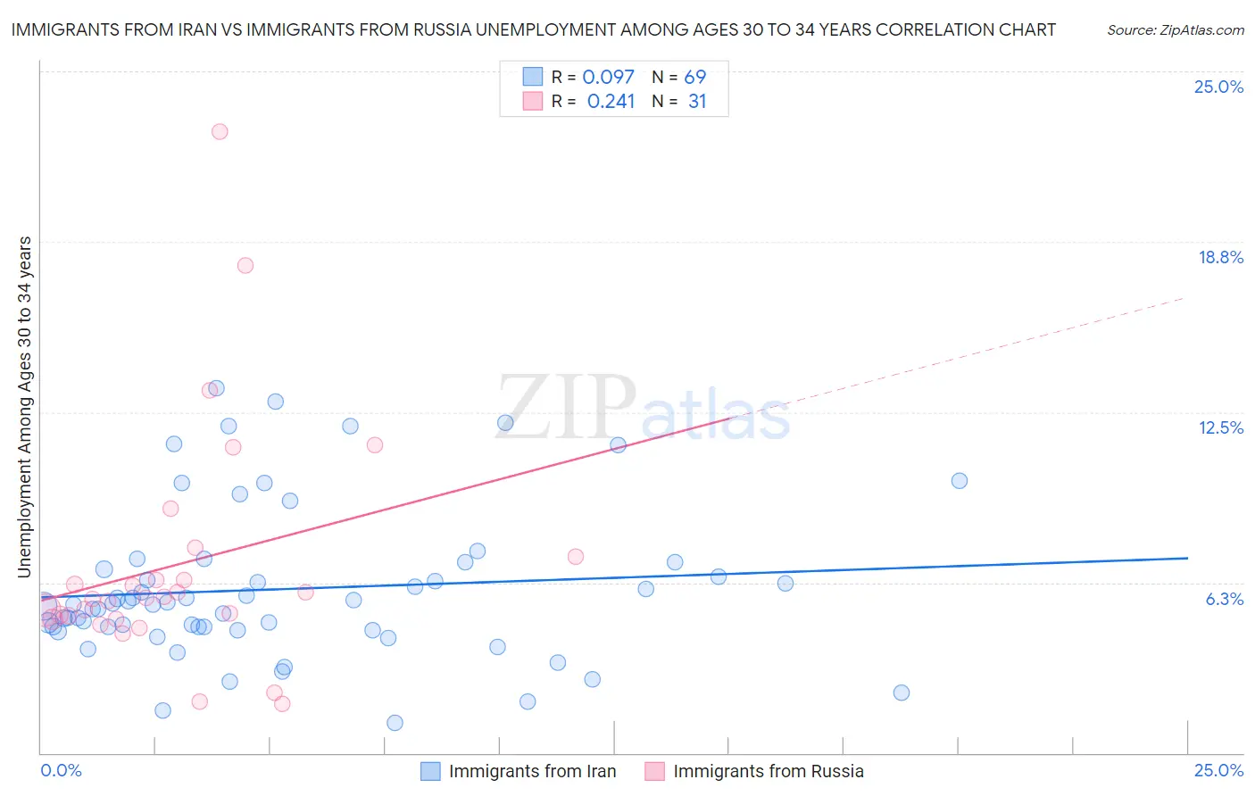 Immigrants from Iran vs Immigrants from Russia Unemployment Among Ages 30 to 34 years