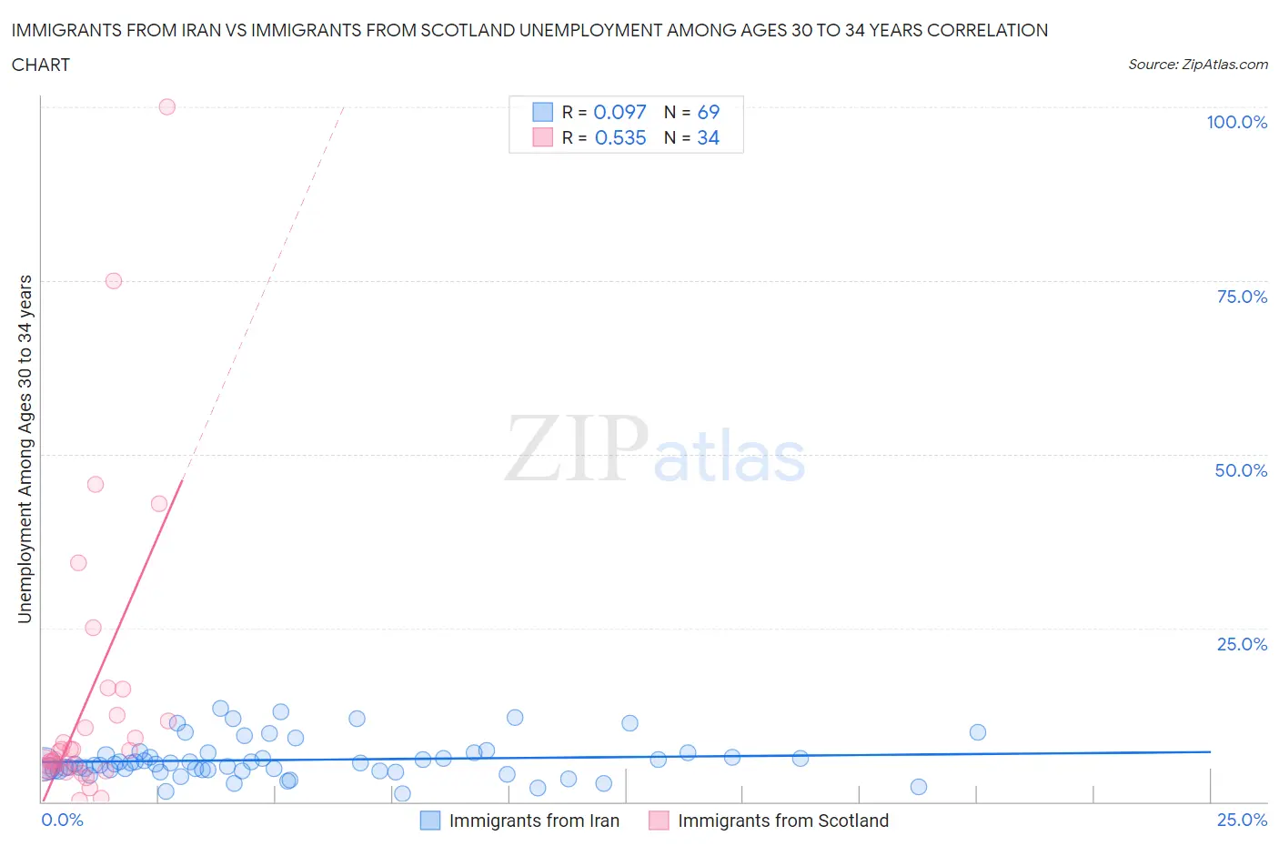 Immigrants from Iran vs Immigrants from Scotland Unemployment Among Ages 30 to 34 years