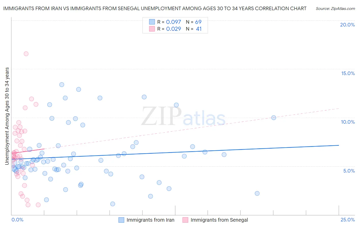 Immigrants from Iran vs Immigrants from Senegal Unemployment Among Ages 30 to 34 years