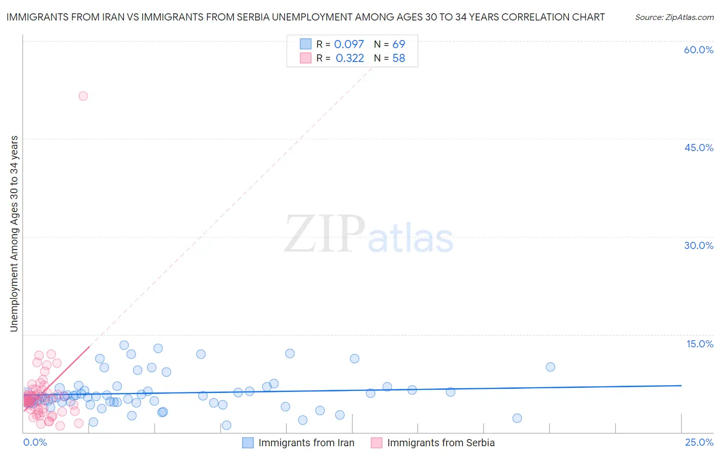 Immigrants from Iran vs Immigrants from Serbia Unemployment Among Ages 30 to 34 years